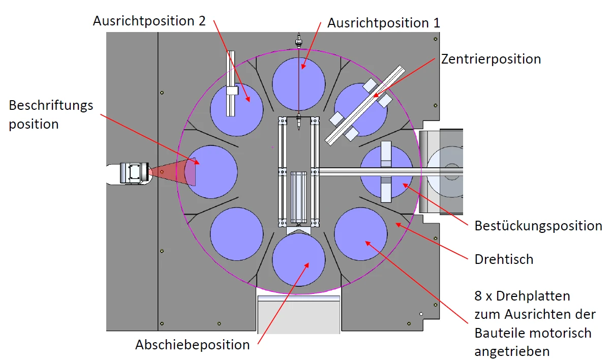 Rotary table with eight motor-driven rotary plates and the stations from loading to marking